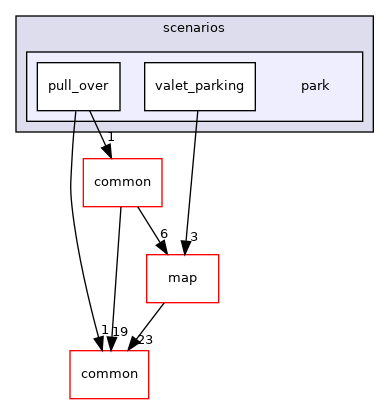 modules/planning/scenarios/park