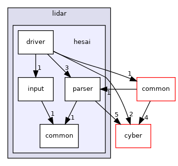 modules/drivers/lidar/hesai