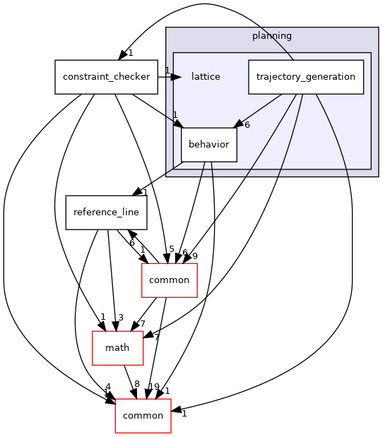 modules/planning/lattice