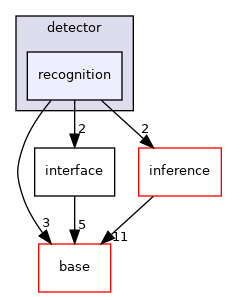 modules/perception/camera/lib/traffic_light/detector/recognition