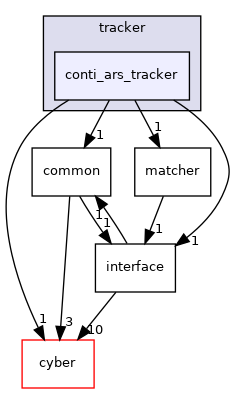 modules/perception/radar/lib/tracker/conti_ars_tracker
