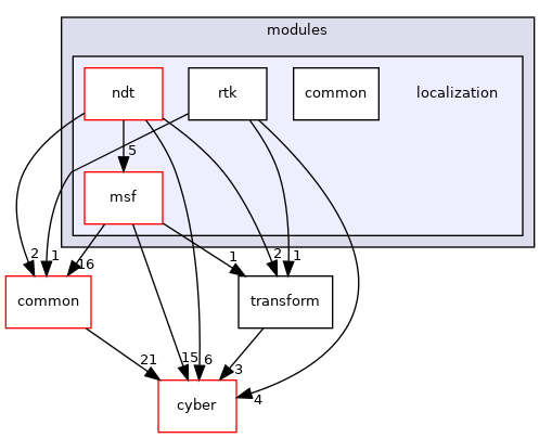 modules/localization