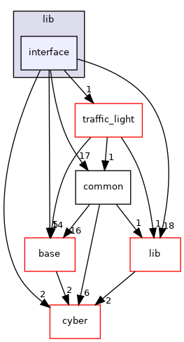 modules/perception/camera/lib/interface