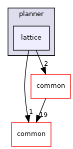 modules/planning/planner/lattice