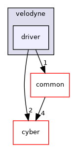 modules/drivers/lidar/velodyne/driver
