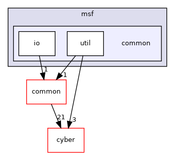 modules/localization/msf/common