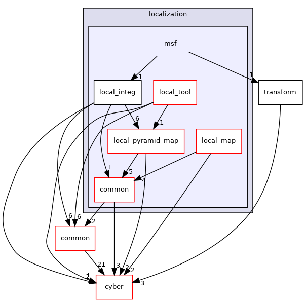 modules/localization/msf