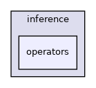 modules/perception/inference/operators