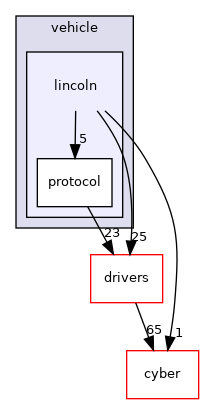 modules/canbus/vehicle/lincoln