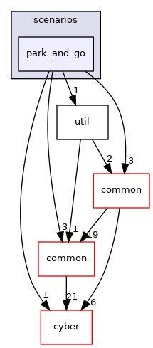 modules/planning/scenarios/park_and_go