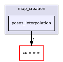 modules/localization/msf/local_tool/map_creation/poses_interpolation