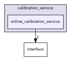 modules/perception/camera/lib/calibration_service/online_calibration_service