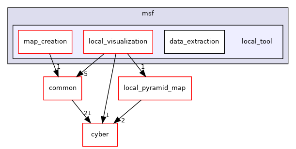 modules/localization/msf/local_tool