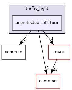 modules/planning/scenarios/traffic_light/unprotected_left_turn