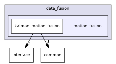 modules/perception/fusion/lib/data_fusion/motion_fusion