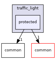modules/planning/scenarios/traffic_light/protected