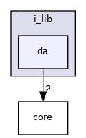 modules/perception/common/i_lib/da