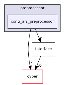 modules/perception/radar/lib/preprocessor/conti_ars_preprocessor