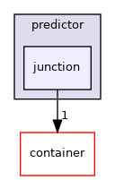 modules/prediction/predictor/junction
