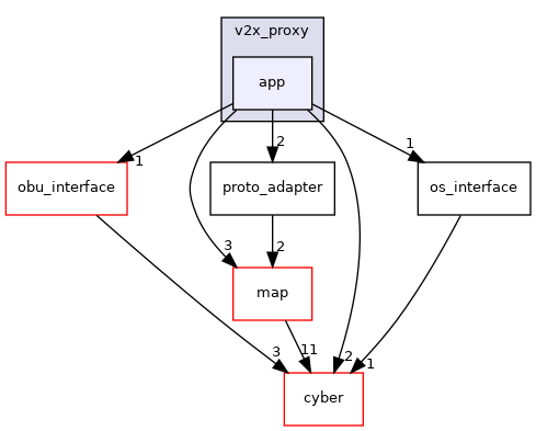 modules/v2x/v2x_proxy/app