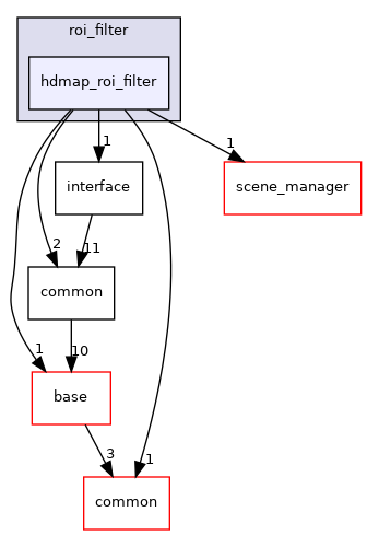 modules/perception/lidar/lib/roi_filter/hdmap_roi_filter