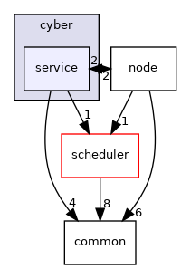 cyber/service