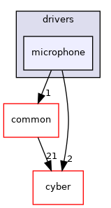 modules/drivers/microphone