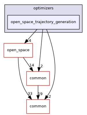modules/planning/tasks/optimizers/open_space_trajectory_generation