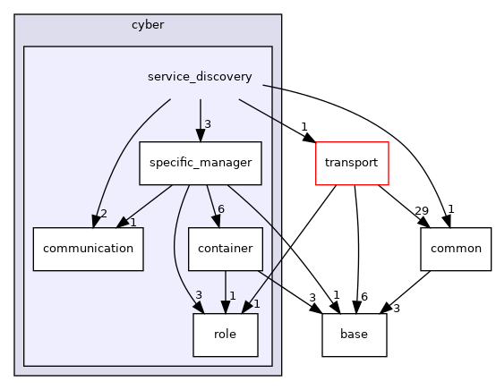 cyber/service_discovery