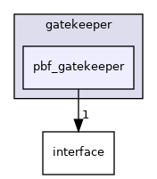 modules/perception/fusion/lib/gatekeeper/pbf_gatekeeper
