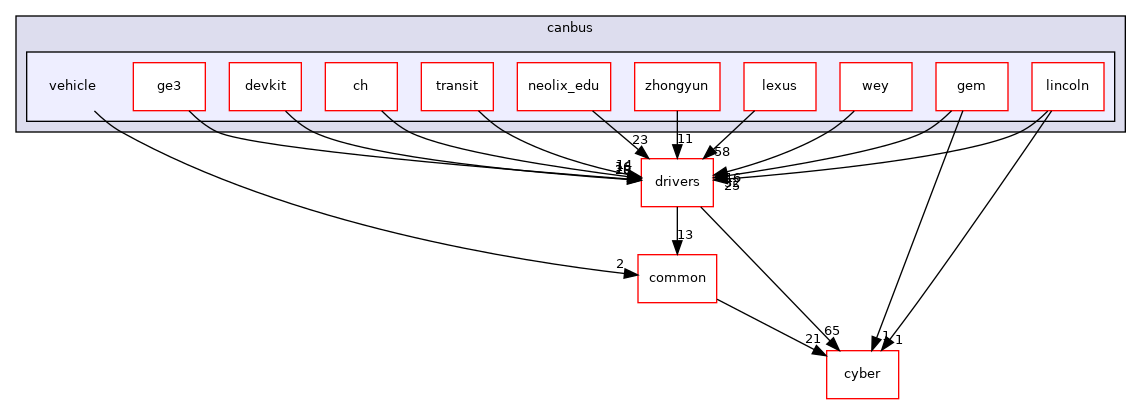 modules/canbus/vehicle