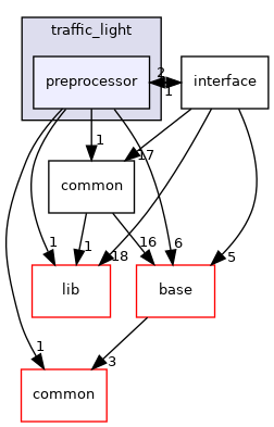 modules/perception/camera/lib/traffic_light/preprocessor