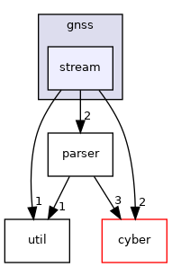 modules/drivers/gnss/stream