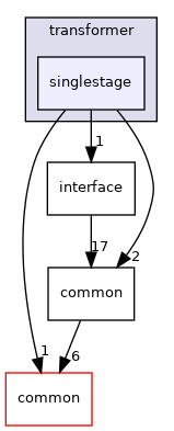 modules/perception/camera/lib/obstacle/transformer/singlestage