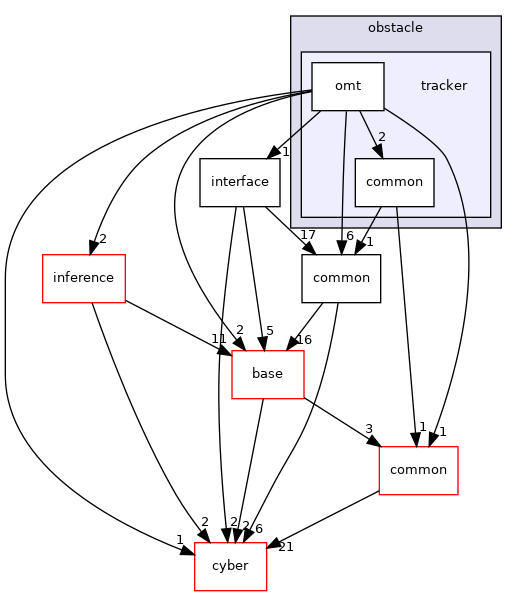 modules/perception/camera/lib/obstacle/tracker