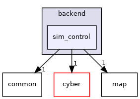 modules/dreamview/backend/sim_control