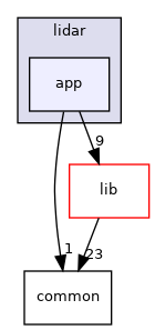 modules/perception/lidar/app