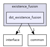 modules/perception/fusion/lib/data_fusion/existence_fusion/dst_existence_fusion