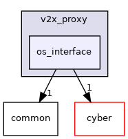 modules/v2x/v2x_proxy/os_interface