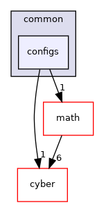 modules/common/configs