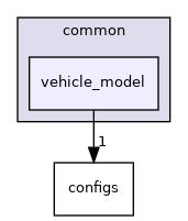 modules/common/vehicle_model