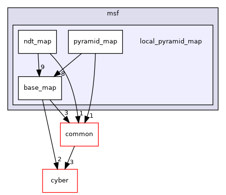 modules/localization/msf/local_pyramid_map