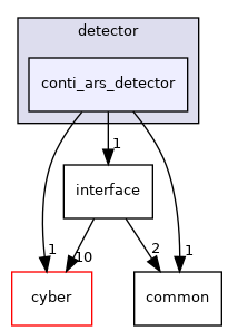 modules/perception/radar/lib/detector/conti_ars_detector