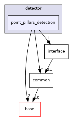 modules/perception/lidar/lib/detector/point_pillars_detection