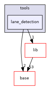 modules/perception/camera/tools/lane_detection