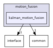 modules/perception/fusion/lib/data_fusion/motion_fusion/kalman_motion_fusion