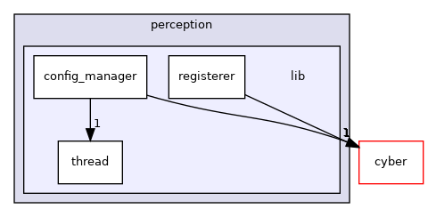 modules/perception/lib