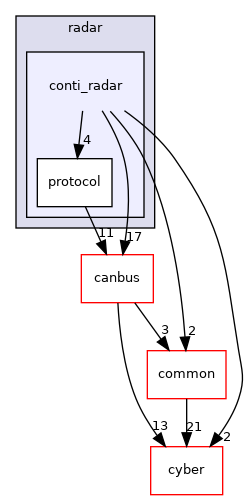 modules/drivers/radar/conti_radar
