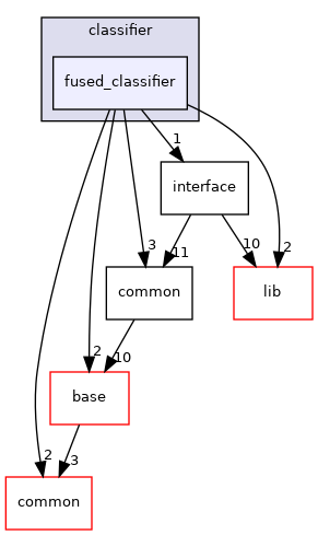 modules/perception/lidar/lib/classifier/fused_classifier