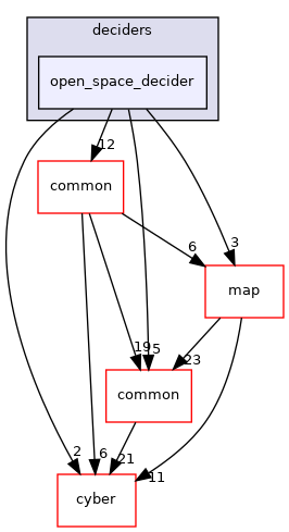 modules/planning/tasks/deciders/open_space_decider
